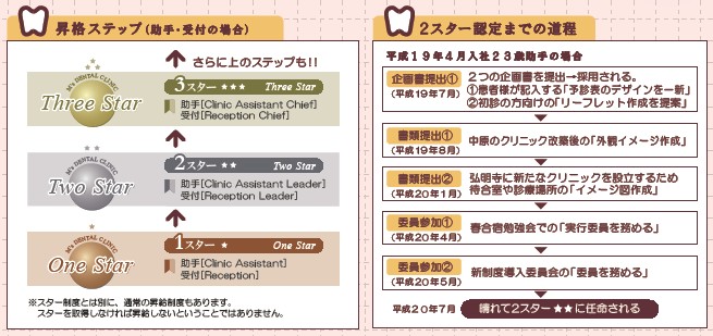 昇格ステップ