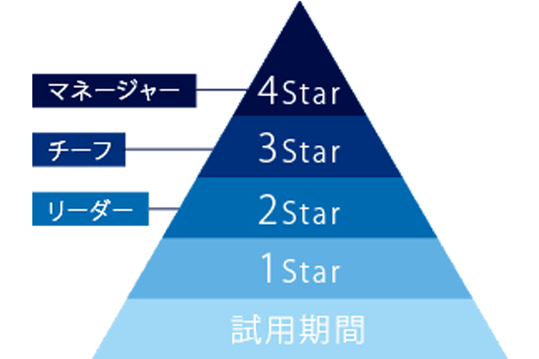 スター制度（人事評価制度）