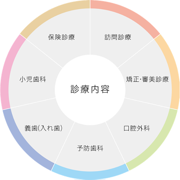 歯科診療における取り組み（診療内容）