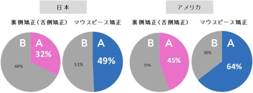 目立たない矯正治療の認知度
